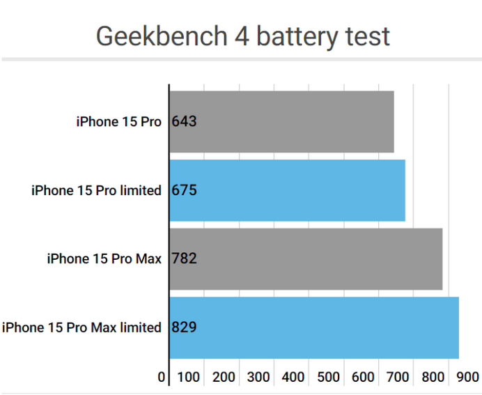 青白江apple维修站iPhone15Pro的ProMotion高刷功能耗电吗