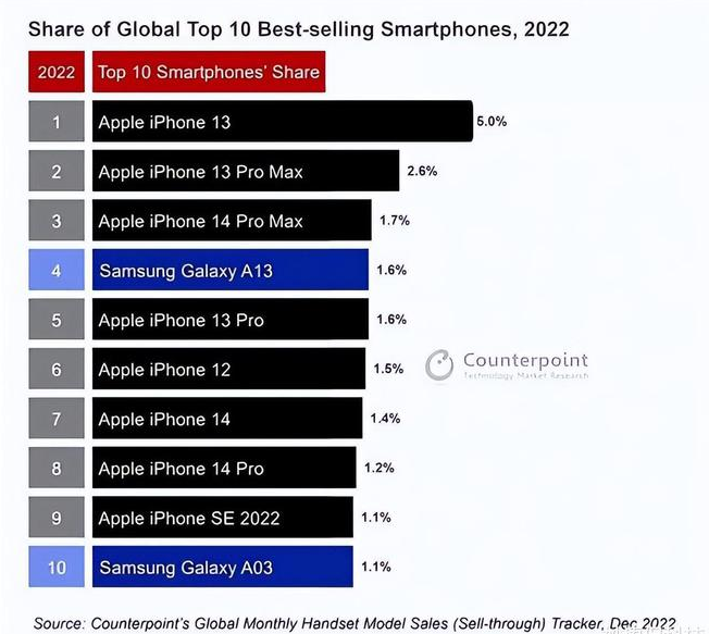 青白江苹果维修分享:为什么iPhone14的销量不如iPhone13? 