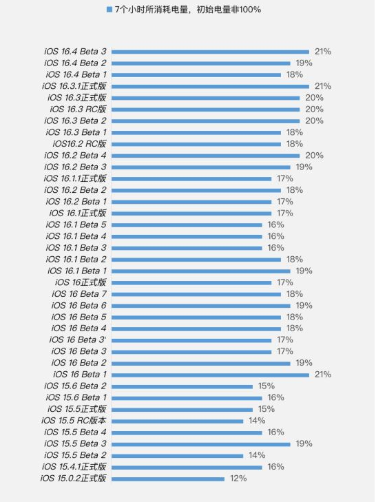 青白江苹果手机维修分享iOS 16.4 Beta 3续航跑分等测试结果汇总 