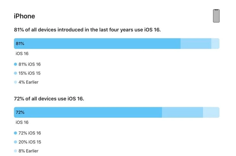 青白江苹果手机维修分享iOS 16 / iPadOS 16 安装率 