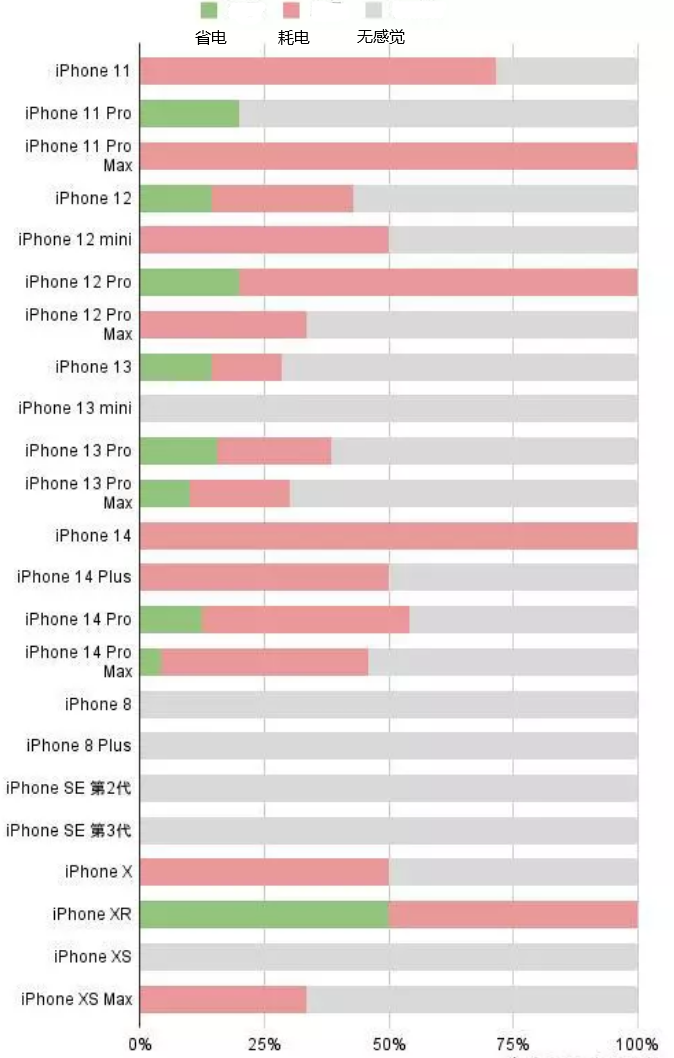 青白江苹果手机维修分享iOS16.2太耗电怎么办？iOS16.2续航不好可以降级吗？ 