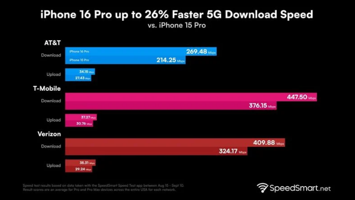 青白江苹果手机维修分享iPhone 16 Pro 系列的 5G 速度 