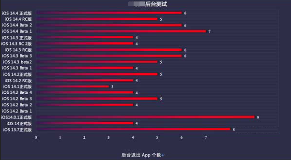 青白江苹果手机维修分享iOS14.5beta1续航怎么样 